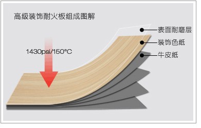 貼面防火皮